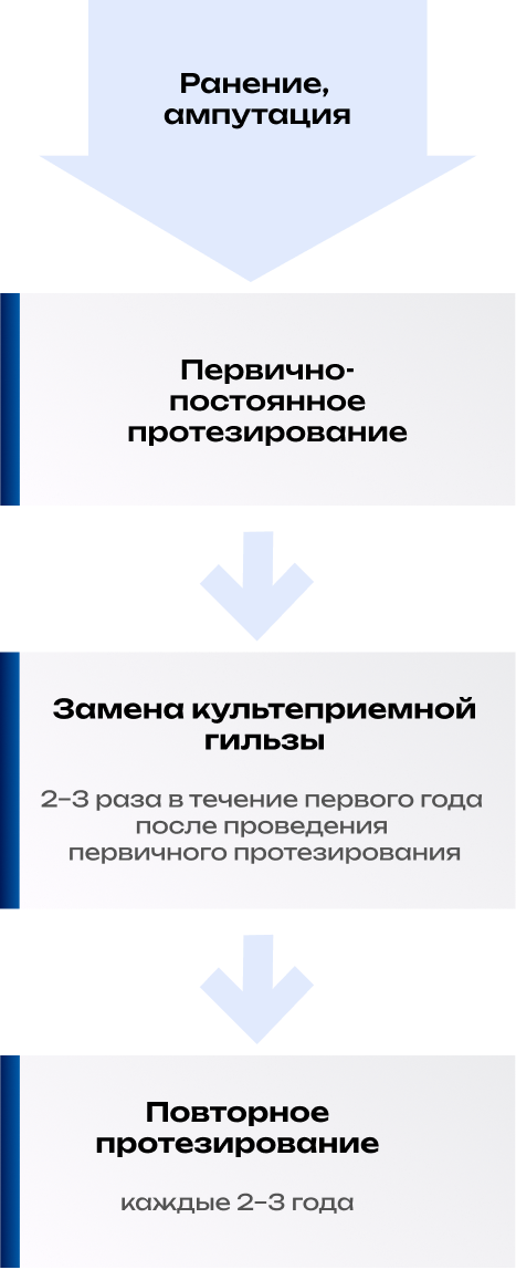 chema_protezirovanie