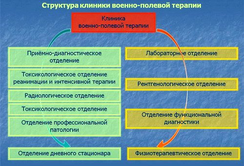 Структура лечебно-диагностической базы клиники военно-полевой терапии