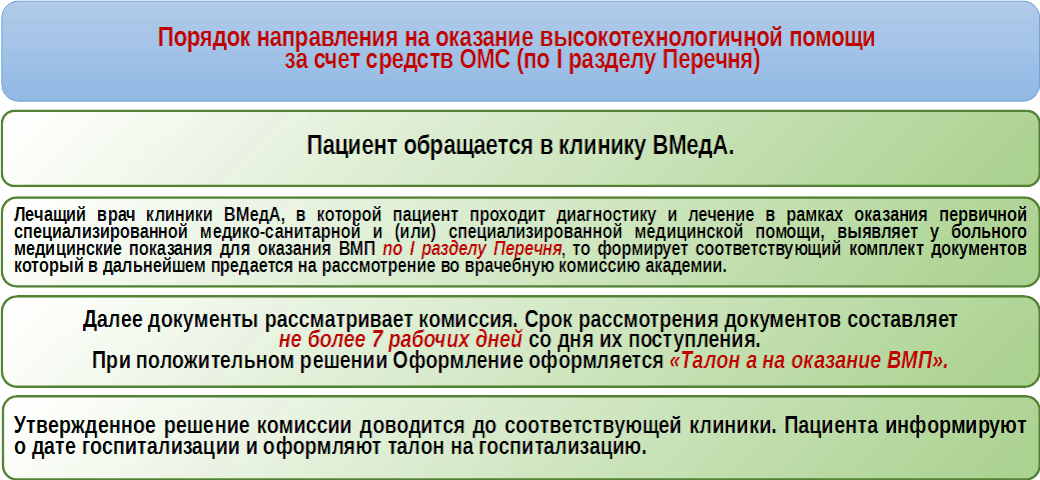 Талон на оказание вмп. Порядок направления на ВМП. Порядок оказания ВМП. Оказание высокотехнологичной медицинской помощи. Направление на оказание высокотехнологичной медицинской помощи.